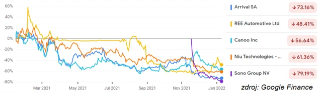 Arrival, REE Automotive, Canoo, NIU, Sono