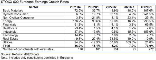 Evropa - zisky, přehled