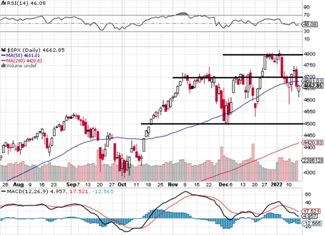 S&P 500 - technická analýza (14. 1. 2022)