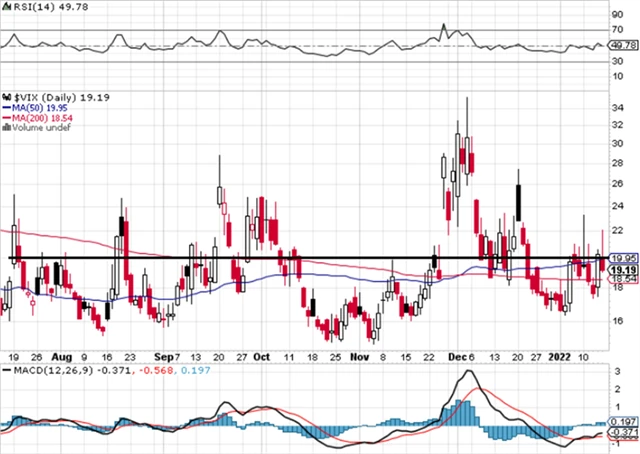 VIX - technická analýza (14. 1. 2022)