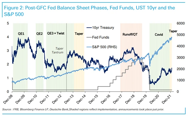 Tak šel čas s politikou Fedu od Velké finanční krize
