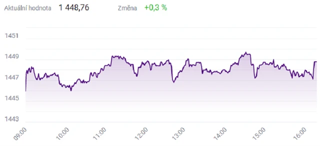 Index PX - 17. ledna 2022, zdroj: BCPP
