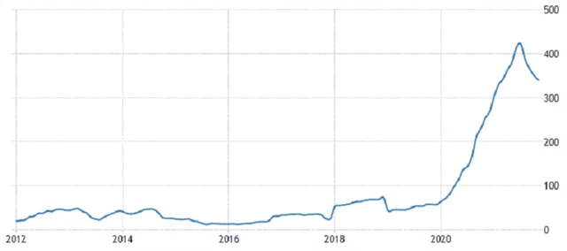 Súdán - míra meziroční inflace, zdroj: tradingeconomics.com