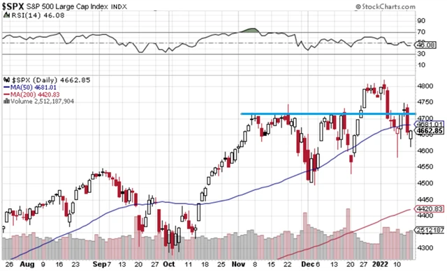 S&P 500 - technická analýza