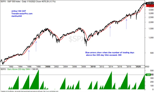 S&P 500 je stále nad 200denním průměrem