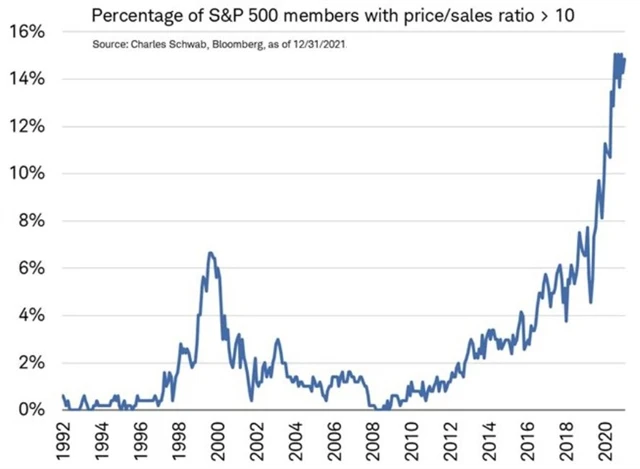 Zhruba 15 % firem z S&P 500 má P/S nad 10