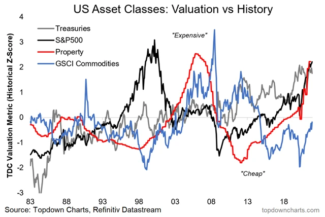 Ocenění jednotlivých aktiv v USA a komodit