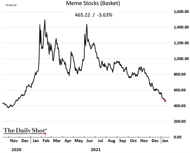 Meme akcie prakticky vrátily veškeré zisky ze začátku roku 2021