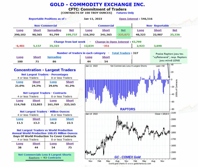 Zlato tabulka COT s detailem Raptors