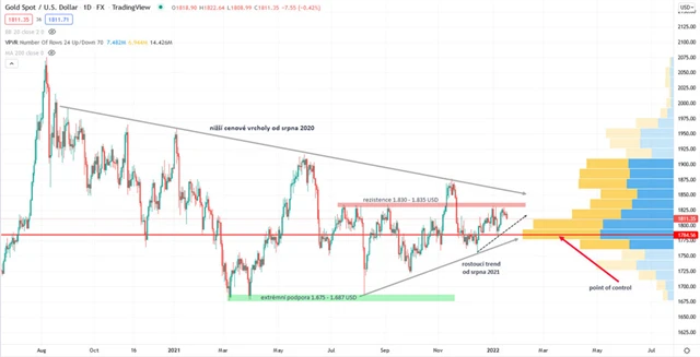 Zlato graf denní v USD