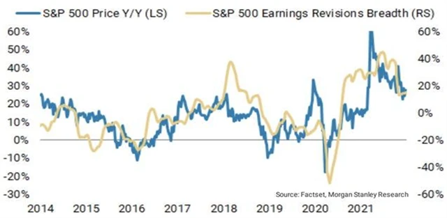 SPX a revize výhledů ziskovosti