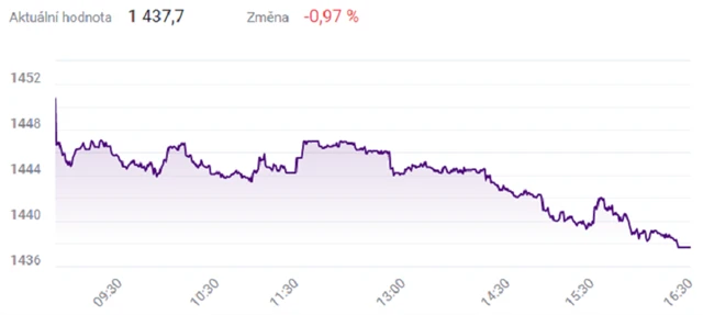 Index PX - 19. ledna 2022, zdroj: BCPP