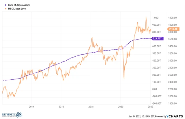 Bilance Bank of Japan a MSCI Japan