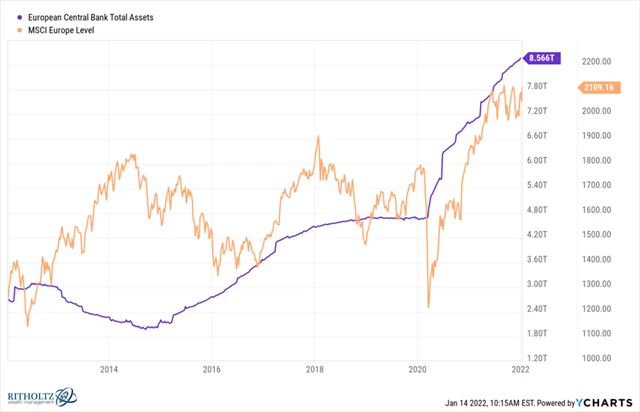 Bilance ECB a MSCI Europe