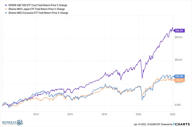Výkonnost akcií v jednotlivých regionech