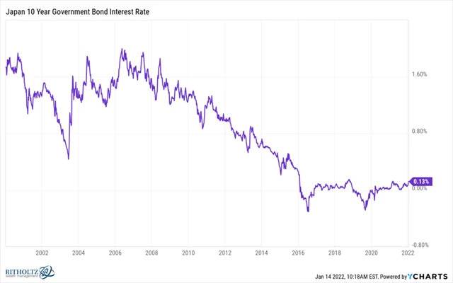 Výnos 10letých vládních dluhopisů Japonska