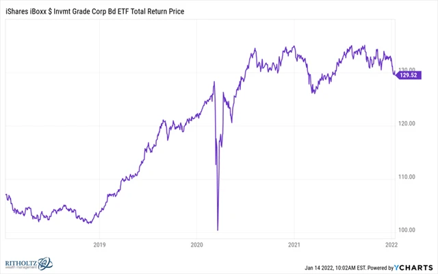 Pandemický šok na trhu s firemními bondy
