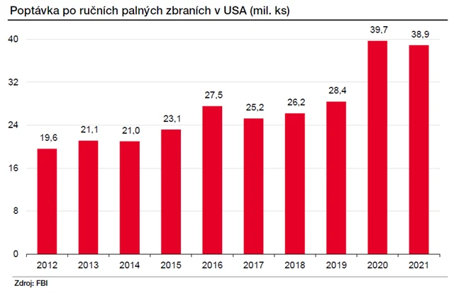 Poptávka po palných zbraních v USA