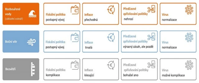 3 scénáře tržního vývoje podle NN IP (prosinec 2021)