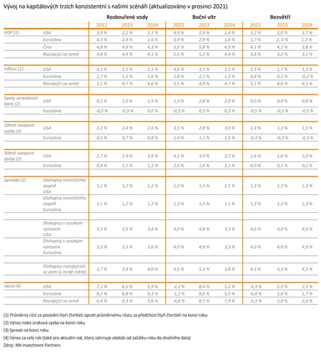 Výhled tržního vývoje