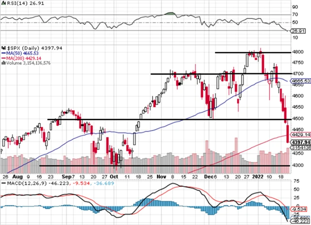 S&P 500 - technická analýza (denní, 21. 1. 2022)