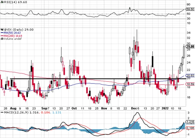 VIX - technická analýza (21. 1. 2022)