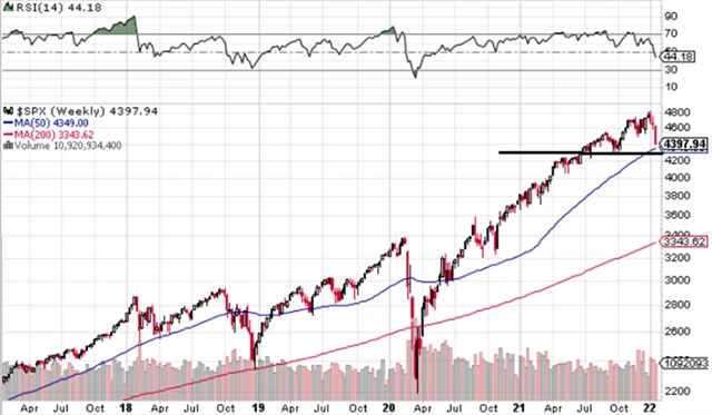 S&P 500 - technická analýza (týdenní, 21. 1. 2022).png
