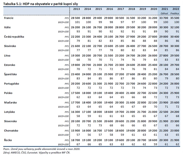 MF - srovnání ekonomiky ČR s průměrem EMU