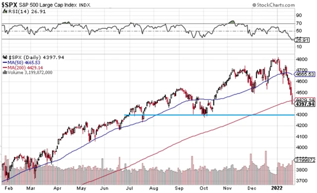 S&P 500 pod 200denním průměrem