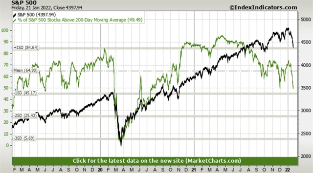 Podíl akcií z indexu S&P 500 nad 200denním průměrem