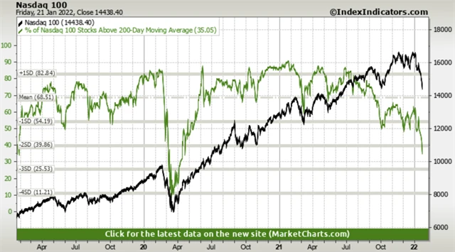 Podíl akcií z indexu Nasdaq 100 nad 200denním průměrem