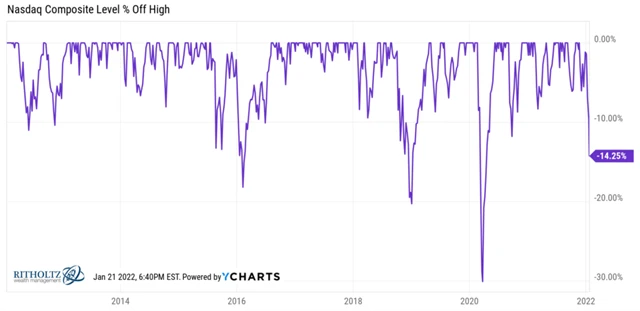 Nasdaq Composite - poklesy v uplynulé dekádě