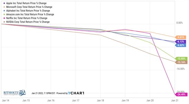 AAPL, MSFT, GOOGL, AMZN, NFLX, NVDA