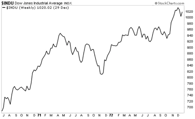 Dow - silný růst a začátku 70. let