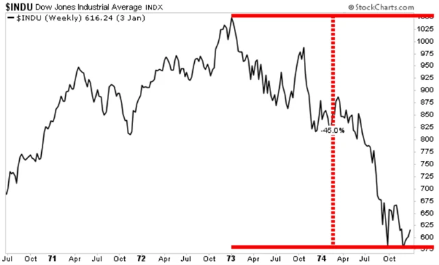 Dow - prudký medvědí trend v letech 1973-1974