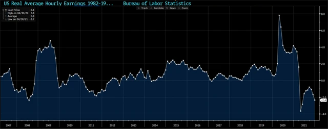 Vývoj reálných mezd v USA