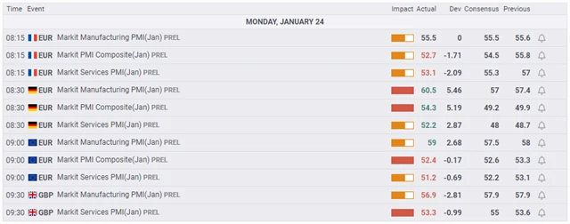 Evropa - předběžné lednové PMI, zdroj: fxstreet.com