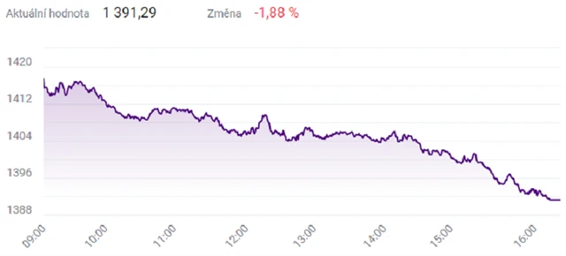 Index PX - 24. ledna 2022, zdroj: BCPP