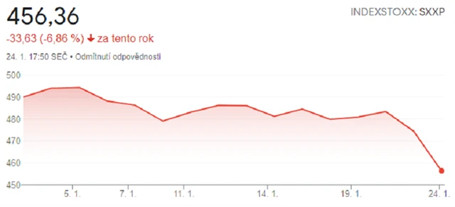 Vývoj indexu STOXX Europe 600 od začátku roku 2022, zdroj: Google