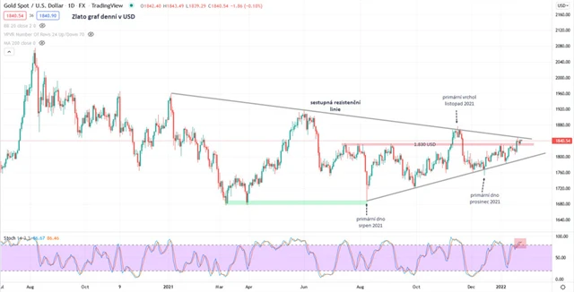 Zlato graf denní v USD