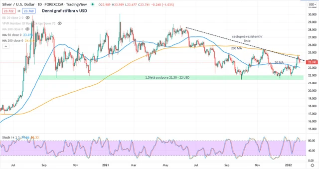 Stříbro graf denní v USD