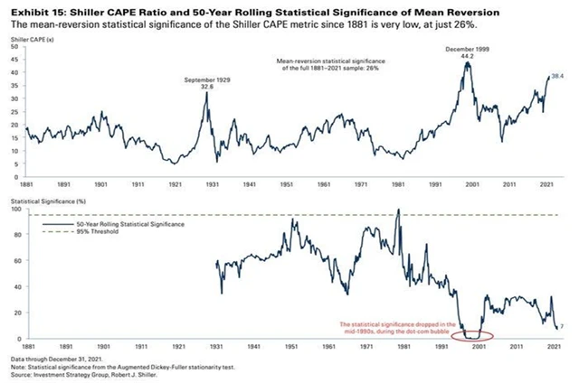 Shillerovo PE a statistický význam navracení se k průměru