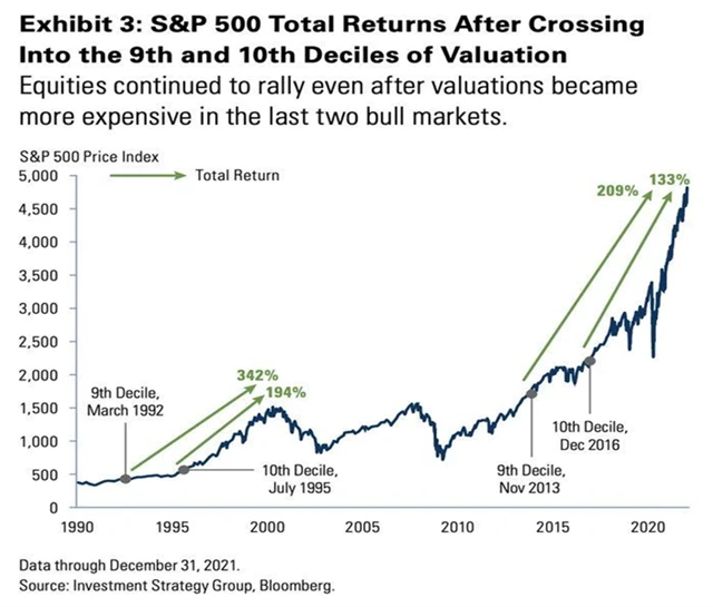 Když byly americké akcie nejdražší, měly od 90. let tendenci dále posilovat
