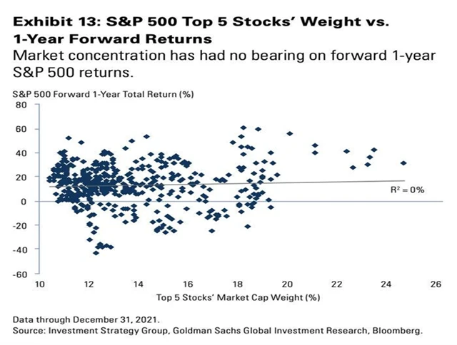 Koncentrace indexu S&P 500 nemá historicky vliv na jeho další roční výkonnost