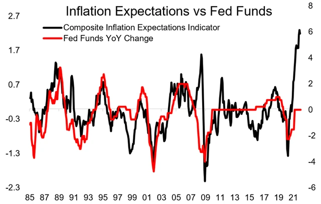 Základní sazba Fedu a inflační očekávání