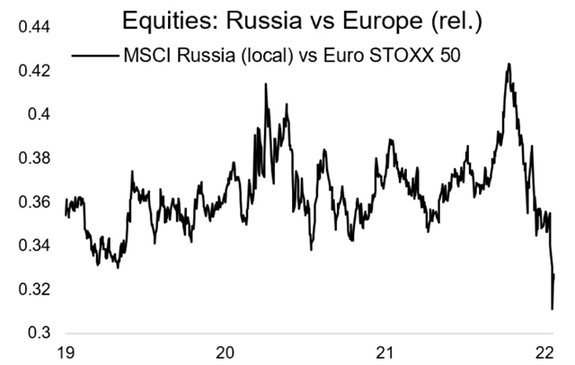 Ruské vs. evropské akcie
