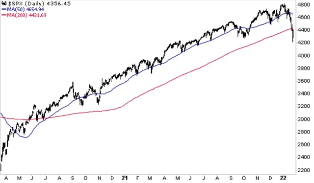 S&P 500 pod 200- i 50denním průměrem