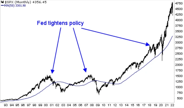 S&P 500 a zpřísňování měnové politiky Fedu