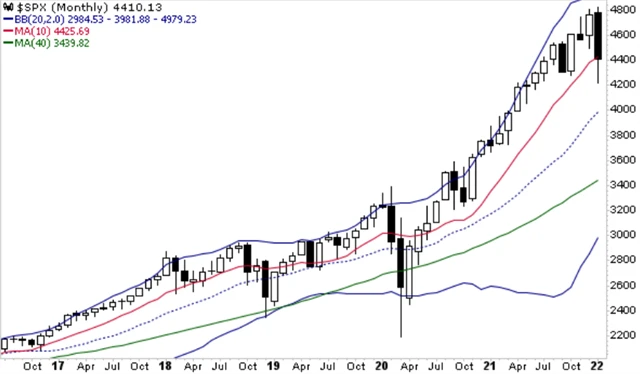 S&P 500 a dlouhodobé průměry