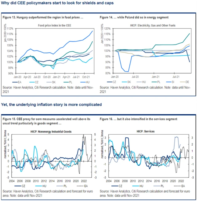 Vývoj cen ve střední Evropě